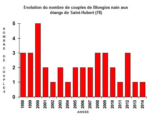 blongios graph2014